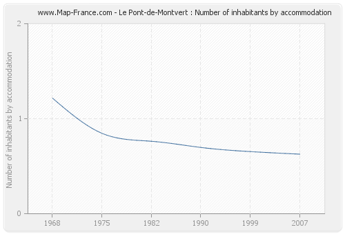 Le Pont-de-Montvert : Number of inhabitants by accommodation